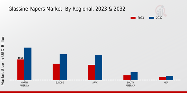 Glassine Papers Market Regional Insights