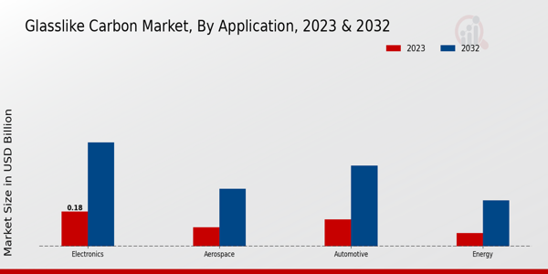 Glass-like Carbon Market Application Insights