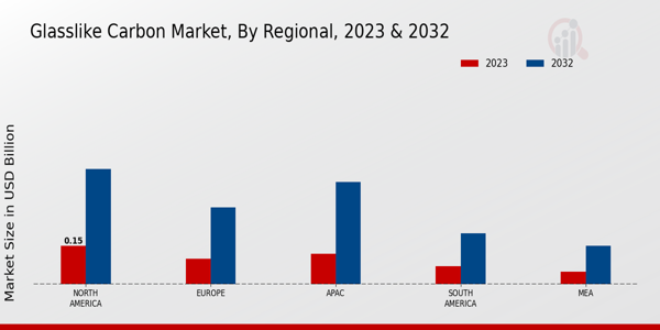 Glass-like Carbon Market Regional Insights