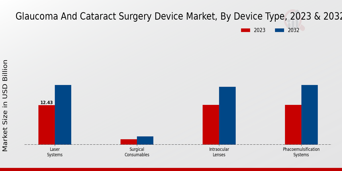 Glaucoma And Cataract Surgery Device Market Device Type Insights   