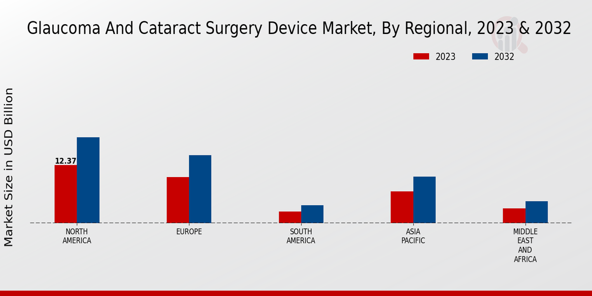 Glaucoma And Cataract Surgery Device Market Regional Insights   