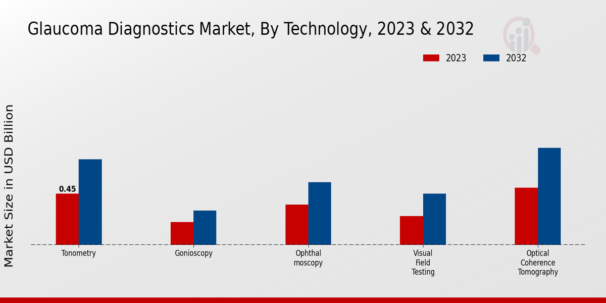 Glaucoma Diagnostics Market by Technology ,2023 & 2032