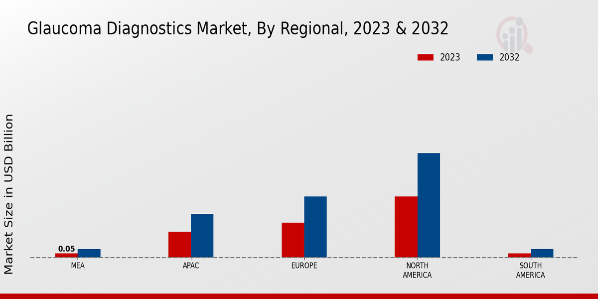 Glaucoma Diagnostics Market By Regional Analysis 2023 & 2032