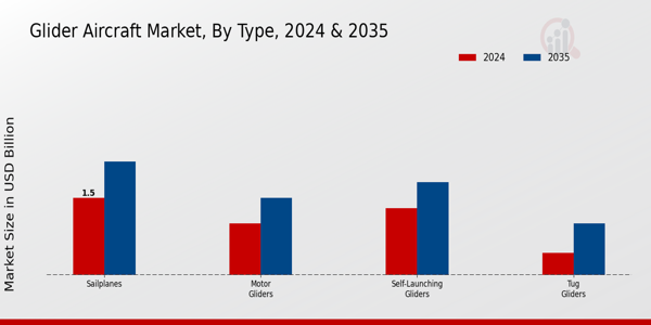 Glider Aircraft Market Segment