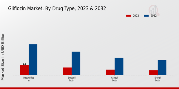 Gliflozin Market Drug Type Insights  