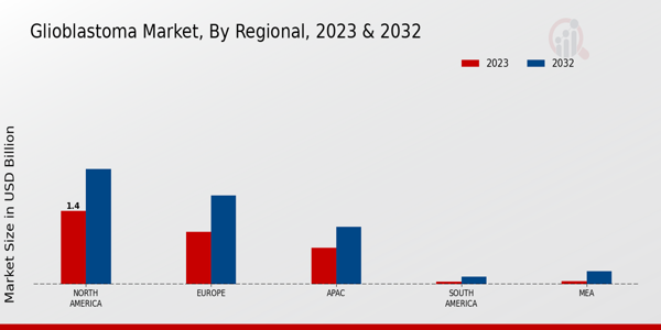 Glioblastoma Market Regional Insights   