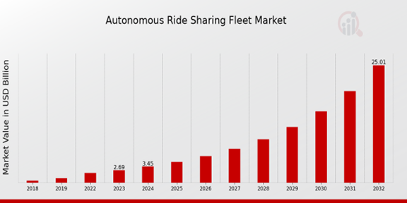 Global Autonomous Ride Sharing Fleet Market Overview