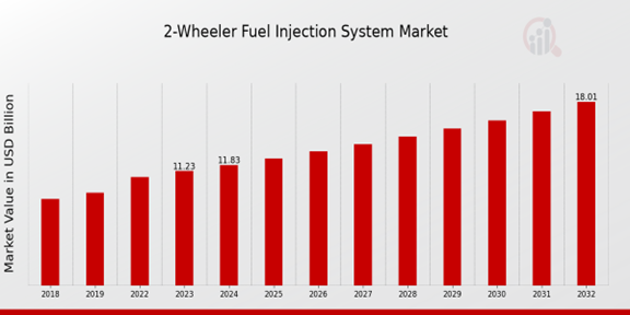 Global 2-Wheeler Fuel Injection System Market Overview