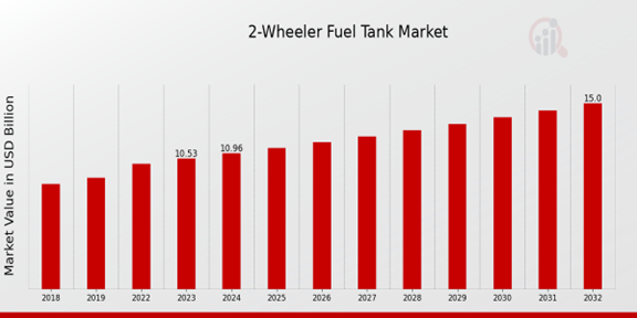 Global 2-Wheeler Fuel Tank Market Overview