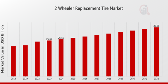 Global 2-wheeler Replacement Tire Market Overview