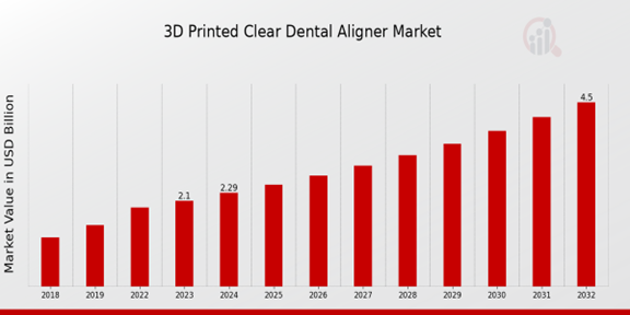 Global 3D Printed Clear Dental Aligner Market Overview