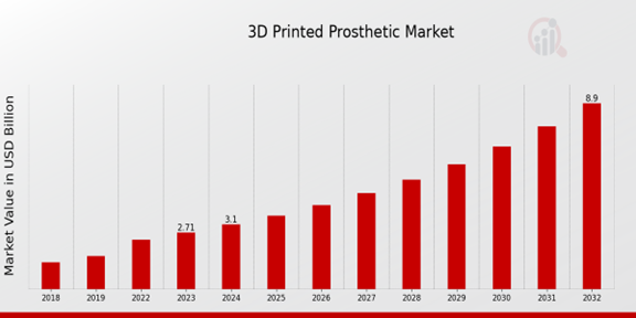 Global 3D Printed Prosthetic Market Overview