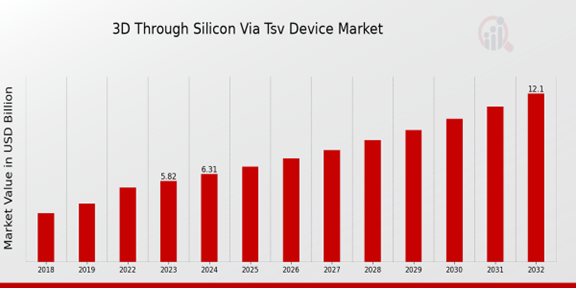 Global 3D Through-Silicon-Via (TSV) Device Market Overview