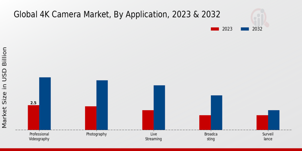 4K Camera Market Application Insights