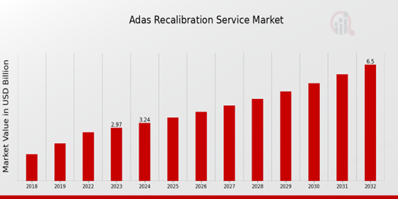 Global ADAS Recalibration Service Market Overview