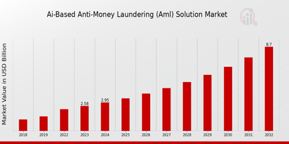 Global AI-Based Anti-Money Laundering (AML) Solution Market Overview