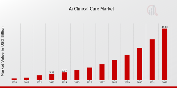 Global AI Clinical Care Market Overview