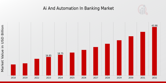 Global AI and Automation in Banking Market Overview