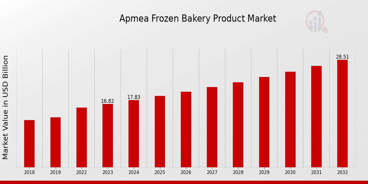 Global APMEA Frozen Bakery Product Market Overview