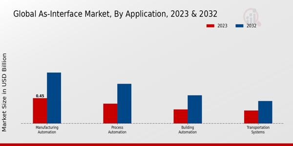 AS-Interface Market Application Insights