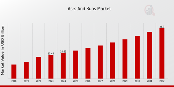 Global ASRS and RUOS Market Overview