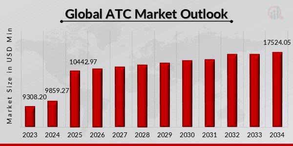 Global ATC Market Outlook