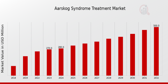 Global Aarskog Syndrome Treatment Market Overview