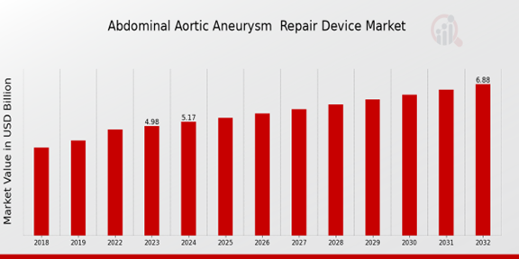 Global Abdominal Aortic Aneurysm Repair Device Market Overview