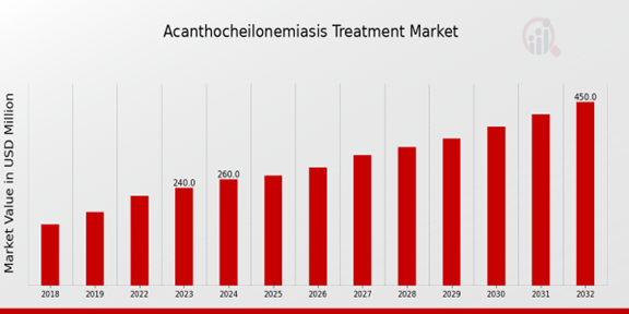 Global Acanthocheilonemiasis Treatment Market Overview