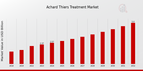 Global Achard Thiers Treatment Market Overview