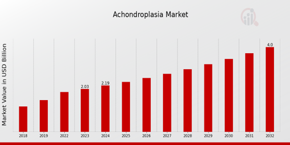 Global Achondroplasia Market Overview