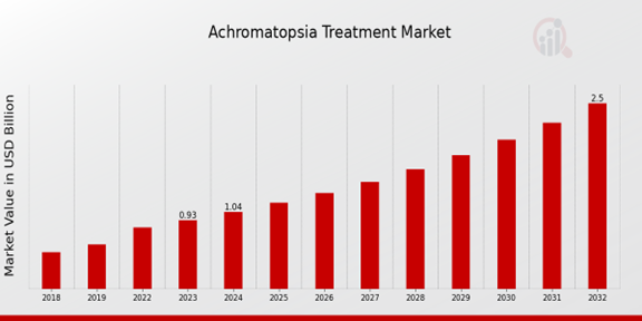 Global Achromatopsia Treatment Market Overview