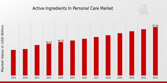 Global Active Ingredients In Personal Care Market Overview