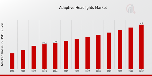 Global Adaptive Headlights Market Overview