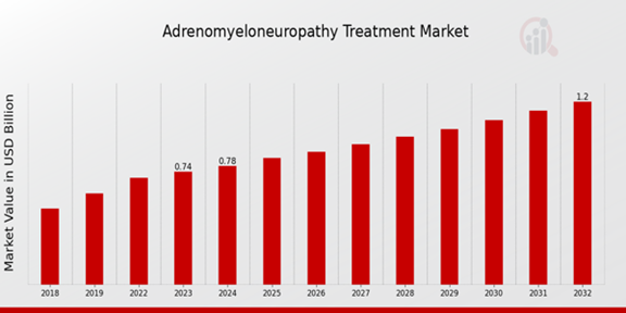 Global Adrenomyeloneuropathy Treatment Market Overview