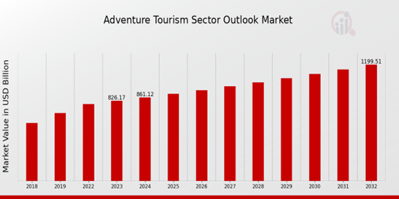 Global Adventure Tourism Sector Market Overview