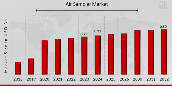 Global Air Sampler Market Overview