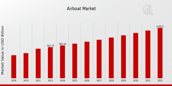 Global Airboat Market Overview