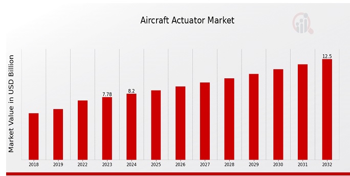 Global Aircraft Actuator Market Overview