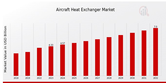 Global Aircraft Heat Exchanger Market Overview