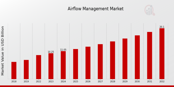 Global Airflow Management Market Overview