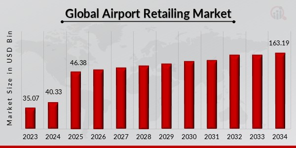 Global Airport Retailing Market Overview