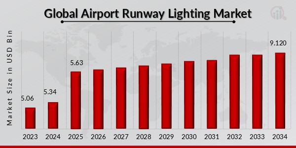 Global Airport Runway Lighting Market