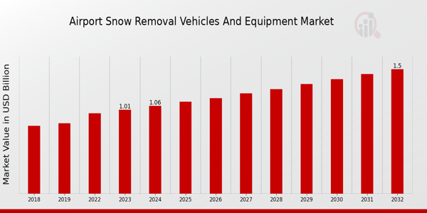 Global Airport Snow Removal Vehicles and Equipment Market Overview