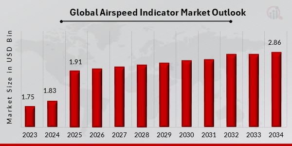 Global Airspeed Indicator Market Outlook