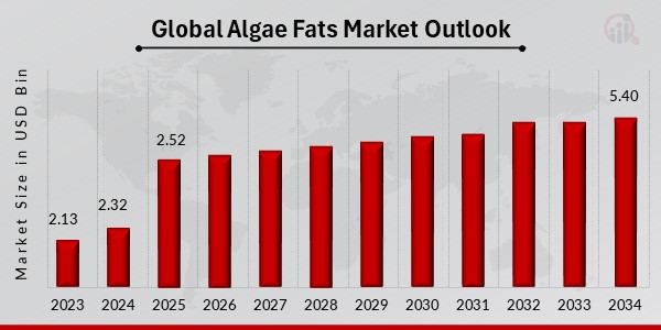 Global Algae Fats Market Outlook