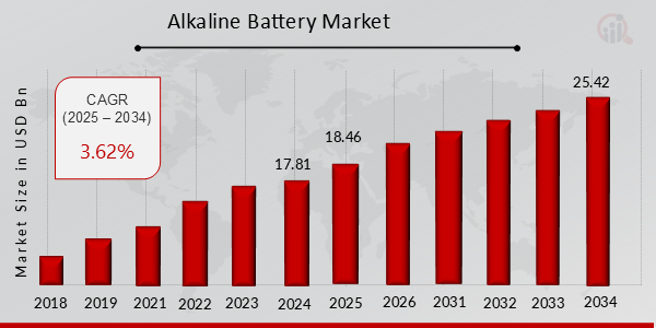 Global Alkaline Battery Market Overview