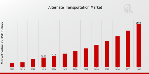 Global Alternate Transportation Market Overview