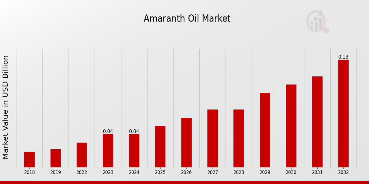 Global Amaranth Oil Market Overview