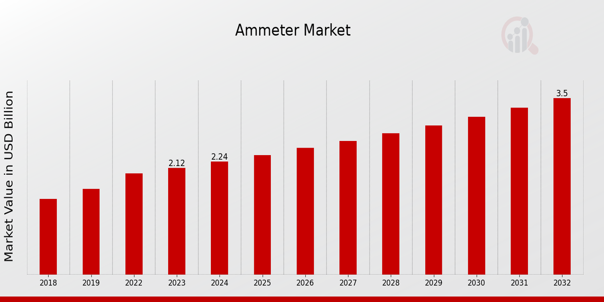 Global Ammeter Market Overview